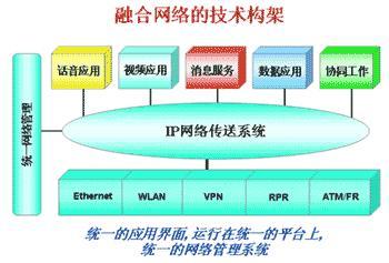 网络融合