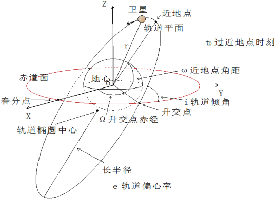 轨道根数