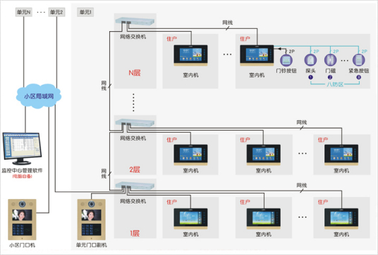 楼宇可视对讲系统