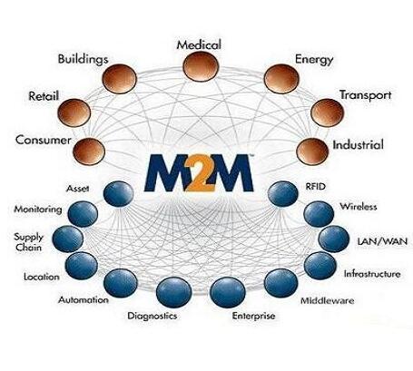 M2M（数据算法模型）