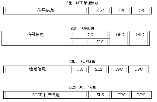 信令信息