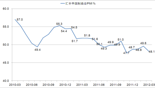 中国制造业采购经理指数