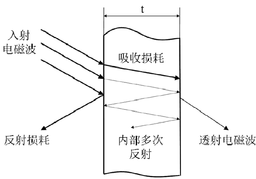 电磁波屏蔽