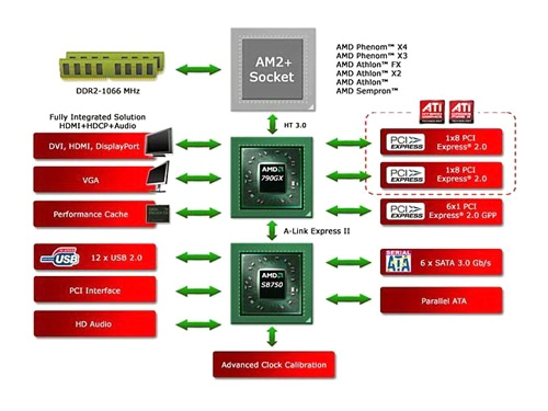 AMD 790GX