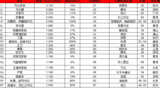 2020年胡润百富榜