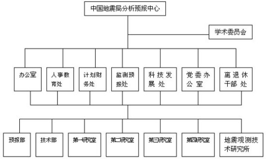 中国地震局分析预报中心