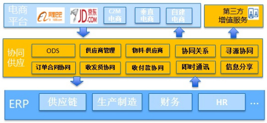 供应商协同