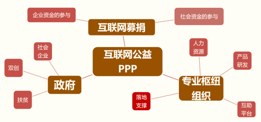 ppp模式（一种多方参与的公益帮扶模式）