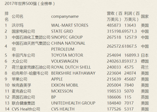 2017年《财富》世界500强排行榜