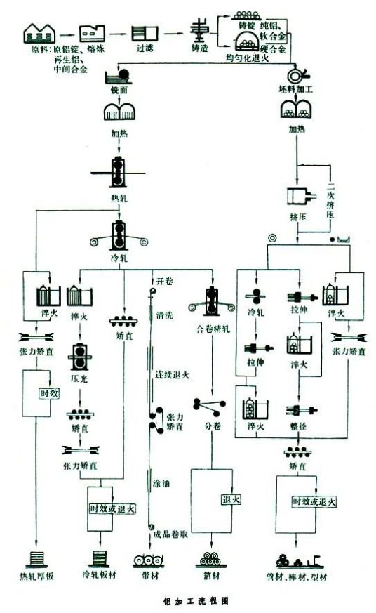 铝加工（加工铝的方法）