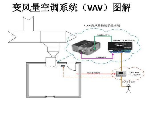 变风量系统VAV