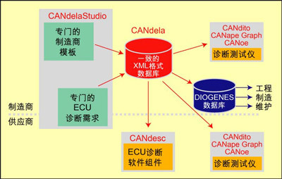 汽车诊断技术