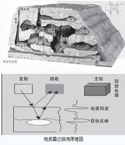 地质雷达法