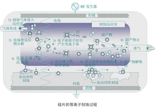 等离子刻蚀