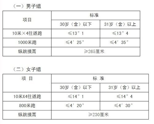 公安机关录用人民警察体能测评项目和标准