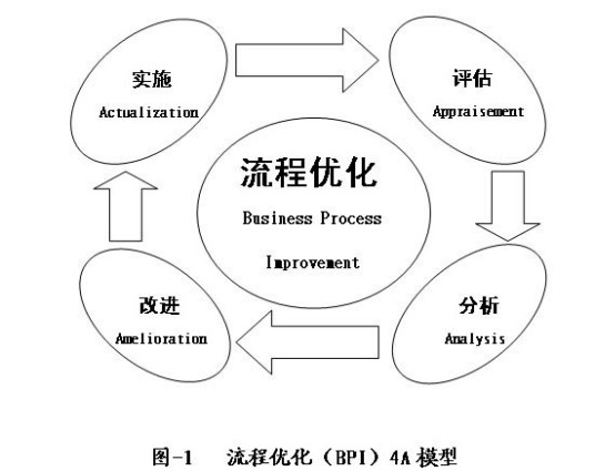 流程优化