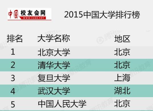 2015中国大学排行榜