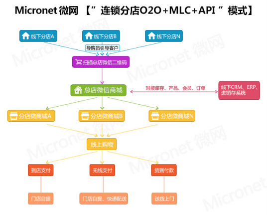 MLC（微网独创多层次分佣 (MULTI-LEVEL COMMISSION)）