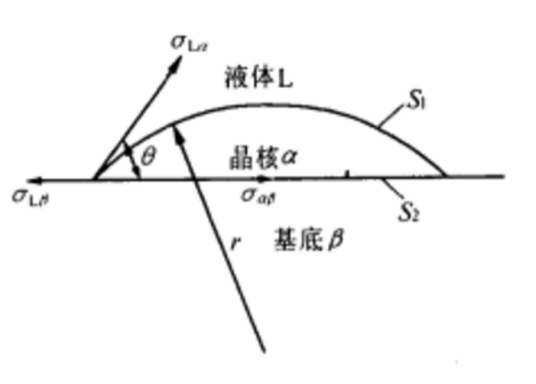 晶核（晶体的生长中心）