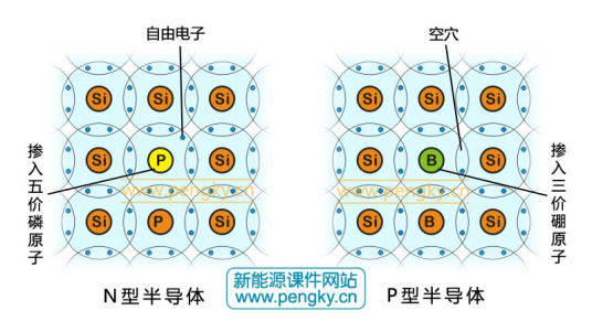 P型和N型半导体