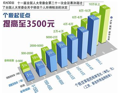 2012年个税起征点