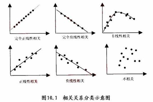 相关关系