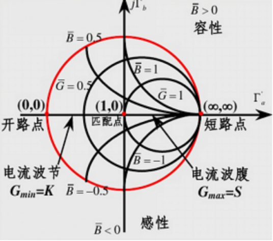 导纳圆图