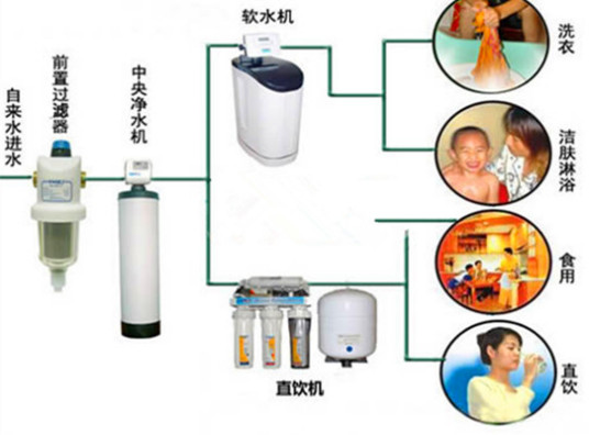 家庭中央净水系统