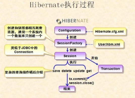 Hibernate（开放源代码的对象关系映射框架）