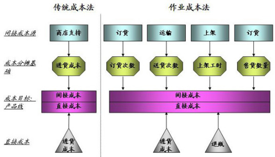 成本作业法