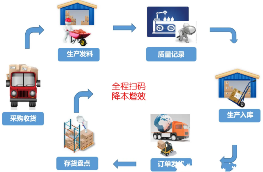 二维码物流系统