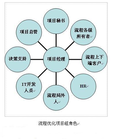 项目立项