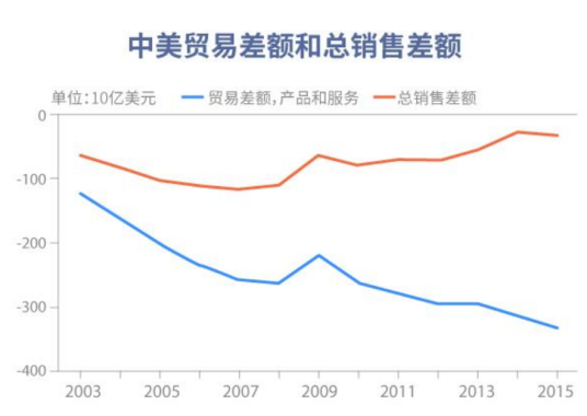 进出口贸易差额