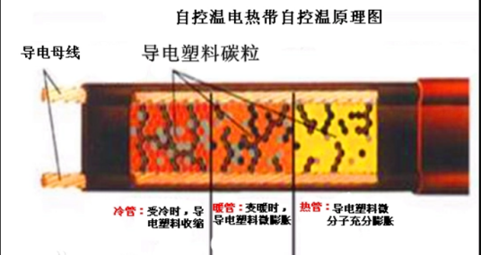 自限温电热带