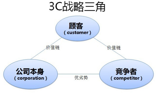 3C战略三角模型