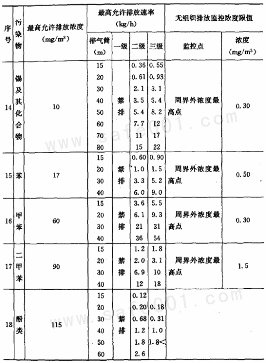 大气污染物排放标准