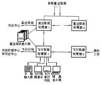 航行管制雷达