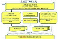 TRIZ理论