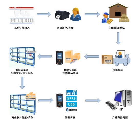 仓库盘点管理流程