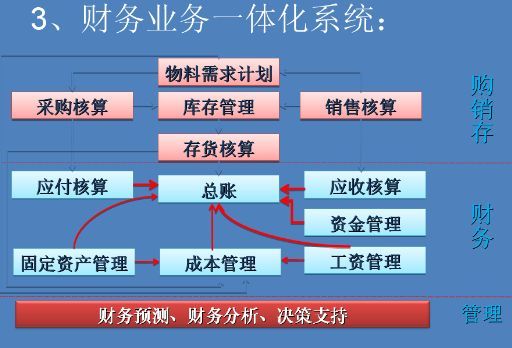 财务信息系统