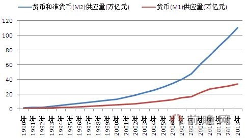 M1（宏观经济）