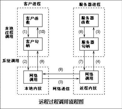 远程过程调用