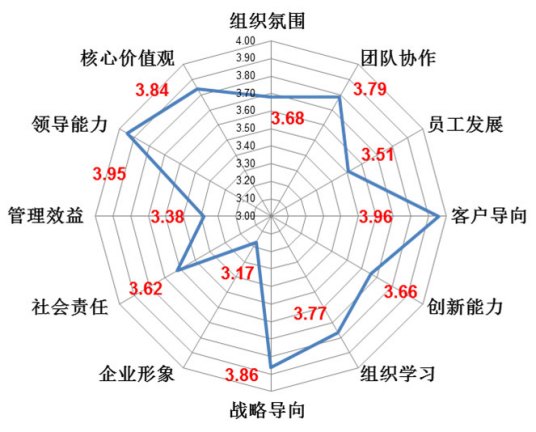 雷达图分析法