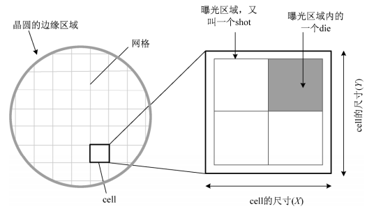 曝光区域