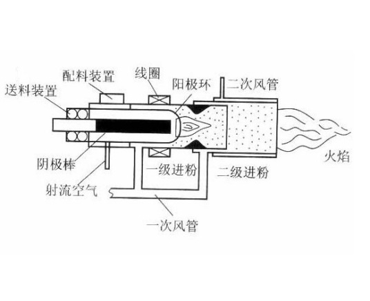 等离子燃烧技术