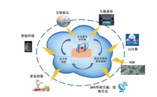 智能化技术