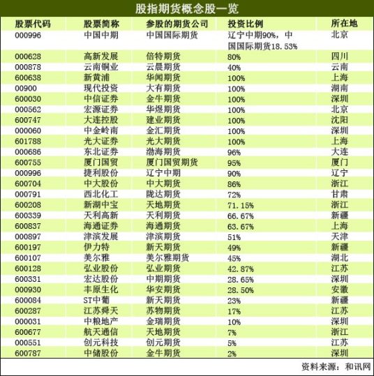 股指期货概念股