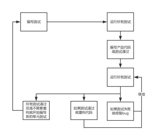 测试驱动开发（开发方法）