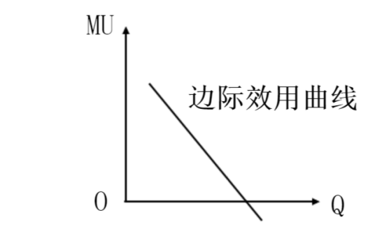 边际效用递减