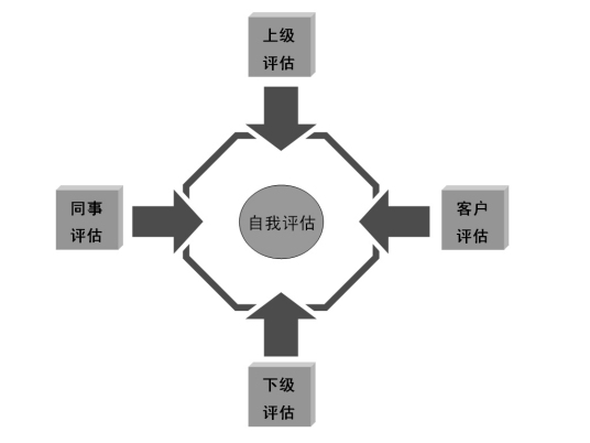 360度考核法